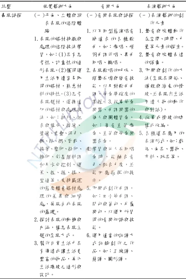 表 2-2-3 第二階段(國小三至四年級)教材形式  統整  視覺藝術方面  音樂方面  表演藝術方面  表現試探   (一)平面、立體與綜 合表現的進階體 驗   1.表現的媒材特徵與 處理的進階技法學 習，如：(1)具有思 考性、計畫性的造 形表現。(2)懂得運 用生活周遭容易取 得的媒材，熟悉材 料的特性。(3)思考 表現題材，選擇適 切的媒材與處理技 法，如：排列、組 合與構成、描繪、 塗繪、重疊、混色、 撕、貼、摺、剪裁、 接著、壓印、捺印、 擦印、彩墨顏料調 和及水分控制、運 筆、捏、搓、揉、 