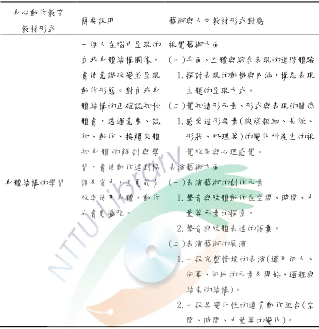 表 2-3-3  身心動作教育教材形式與藝術與人文第二階段之教材形式對照表  身心動作教育  教材形式  簡要說明  藝術與人文教材形式對應  身體結構的學習  一個人在腦中呈現的自我身體結構圖像，會使意識改變並呈現動作形態。對自我身體結構的正確認知和體會，透過意象、認知、動作、接觸來體知 身 體 的 解 剖 與 學習，會使動作達到協調及省力，且更能有 效率使用身體，動作 也會更優雅。  視覺藝術方面  (一)平面、立體與綜合表現的進階體驗 1.探討表現的動機與內涵，構思表現主題的呈現方式。   (二)覺知