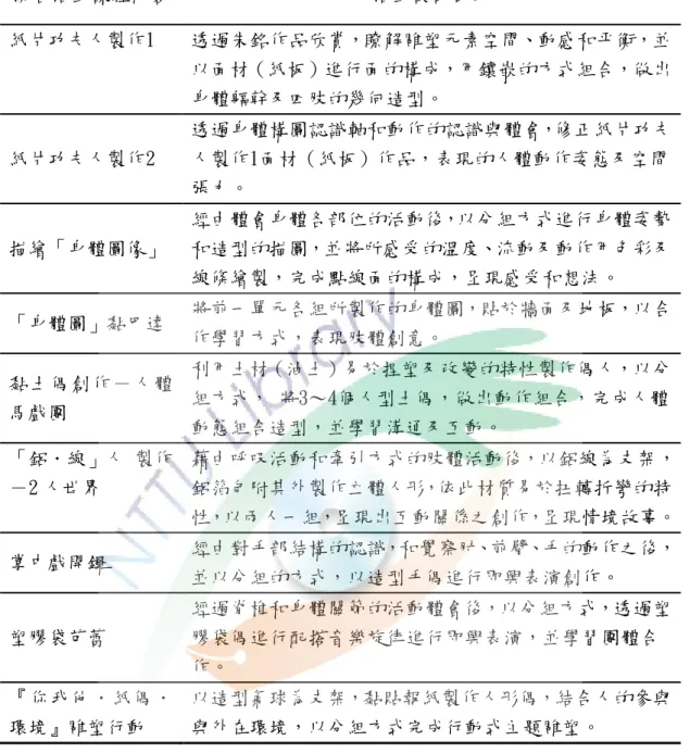 表 3-4-4 綜合活動內容分析表  綜合活動課程內容  活動設計目的  紙片功夫人製作1  透過朱銘作品欣賞，瞭解雕塑元素空間、動感和平衡，並 以面材（紙板）進行面的構成，用鑲嵌的方式組合，做出 身體軀幹及四肢的幾何造型。  紙片功夫人製作2  透過身體構圖認識軸和動作的認識與體會，修正紙片功夫人製作1面材（紙板）作品，表現的人體動作姿態及空間 張力。  描繪「身體圖像」  經由體會身體各部位的活動後，以分組方式進行身體姿勢 和造型的描圖，並將所感受的溫度、流動及動作用色彩及 線條繪製，完成點線面的構成，