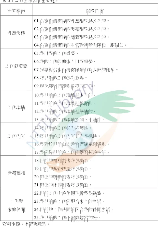 表 3-1 工作生活品質量表題目  研究構面  問卷內容  升遷考核  01.台東市清潔隊的升遷程序是公平的。 02.台東市清潔隊的考績程序是公平的。  03.台東市清潔隊的獎懲程序是公平的。  04.台東市清潔隊的主管對待所有隊員一視同仁。  工作尊榮感  05.我以我的工作為榮。  06.我的工作能讓家人以我為榮。  07.民眾對台東市清潔隊隊員有良好的印象。  08.我目前的工作很有意義。  09.親友鄰居們都羨慕我的工作。  工作環境  10.我目前的工作環境是安全的。 11.我目前的工作環境是整潔