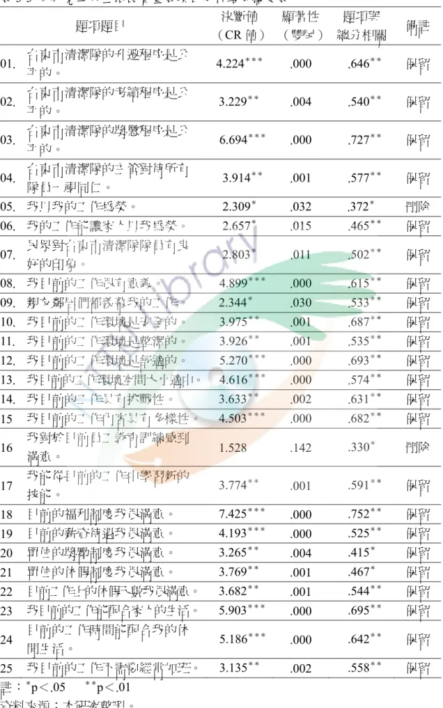 表 3-3  本研究工作生活品質量表項目分析結果摘要表                                    題項題目  決斷值  （CR 值） 顯著性 （雙尾） 題項與  總分相關  備註  01