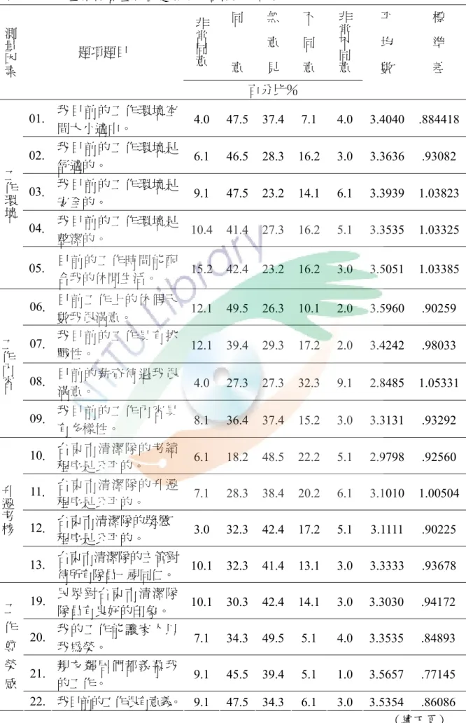 表 4-2  工作生活品質量表各題項之作答情況統計表                                            非常同意 同   意 無   意  見 不   同  意 非常不同意測量因素題項題目  百分比％  平   均  數 標   準  差 01