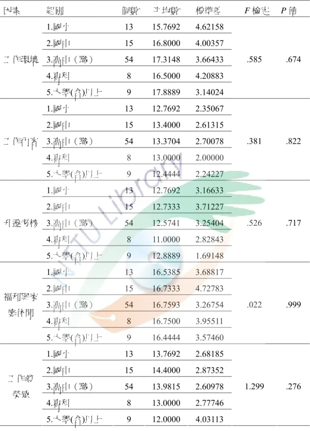 表 4-9 不同教育程度之清潔隊員對工作生活品質各因素之單因子變異數分析表  因素  組別  個數 平均數  標準差  F 檢定  P 值  1.國小 13  15.7692  4.62158  2.國中 15  16.8000  4.00357  3.高中（職） 54  17.3148  3.66433  4.專科 8  16.5000  4.20883 工作環境  5.大學(含)以上 9 17.8889  3.14024  .585 .674  1.國小 13  12.7692  2.35067  2.