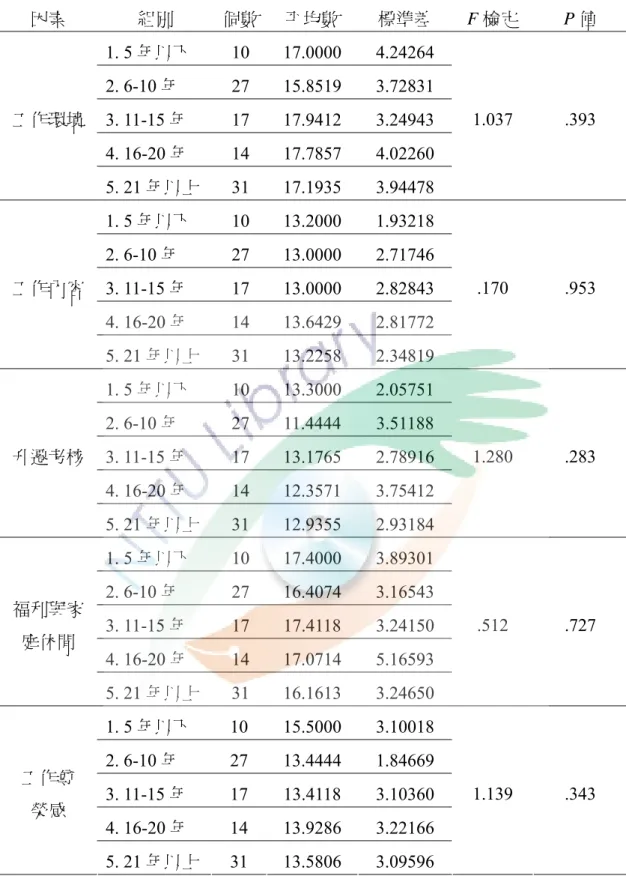 表 4-10 不同服務年資之清潔隊員對工作生活品質各因素之單因子變異數分析表  因素  組別  個數 平均數  標準差  F 檢定  P 值  1. 5 年以下  10 17.0000 4.24264  2