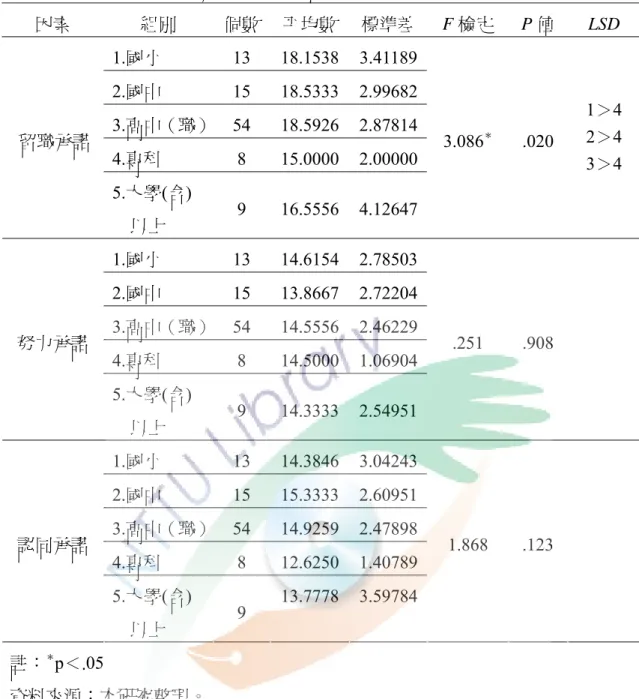表 4-15 不同教育程度之清潔隊員對組織承諾各因素之單因子變異數分析表    因素  組別  個數 平均數 標準差 F 檢定  P 值 LSD  1.國小 13  18.1538 3.41189 2.國中 15  18.5333 2.99682 3.高中（職） 54  18.5926 2.87814 4.專科 8  15.0000 2.00000留職承諾  5.大學(含)  以上  9 16.5556 4.12647 3.086 ＊  .020  1＞4 2＞4 3＞4  1.國小 13  14.6154