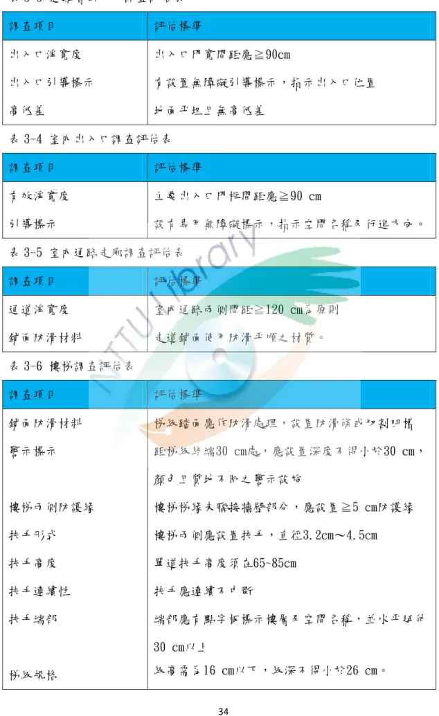 表 3-3 避難層出入口調查評估表 調查項目 評估標準 出入口淨寬度 出入口引導標示 高低差 出入口門寬間距應≧90cm 有設置無障礙引導標示，指示出入口位置地面平坦且無高低差 表 3-4 室內出入口調查評估表 調查項目 評估標準 有效淨寬度 引導標示 主要出入口門框間距應≧90 cm 設有專用無障礙標示，指示空間名稱及行進方向。 表 3-5 室內通路走廊調查評估表 調查項目 評估標準 通道淨寬度 鋪面防滑材料 室內通路兩側間距≧120 cm為原則走道鋪面使用防滑平順之材質。 表 3-6 樓梯調查評估表 調