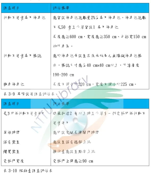 表 3-8 停車位調查評估表 調查項目 評估標準 行動不便者專用停車位 行動不便者專用標誌 機車停車位 應留設停車位總數量2%為專用停車位，停車位總數不足50 者至少須留設1 專用停車位長度應≧600 cm，寬度應≧350 cm、包括寬150 cm的下車區。應於停車位旁設置具夜光效果之無障礙停車位標示，標誌尺寸應為40 cm×40 cm以上，下缘高度190-200 cm長度不得小於220 cm，寬度不得小於225 cm。 表 3-9 昇降設備調查評估表 調查項目 評估標準 是否可供行動不便者使用 等候時間 