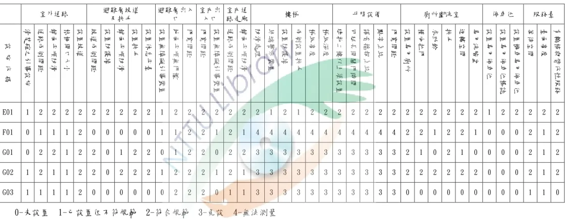 表 4-2（續） 室外通路 避難層坡道 及扶手 避難層出入口 室內出入口 室內通路走廊 樓梯 升降設備 廁所盥洗室 停車位 服務臺 設 施 代 碼 清楚確之引導設 施 通路兩側間距 鋪面平順防滑 格柵開口大小 設置坡道 坡道兩側間距 設置防護緣 鋪面平順防滑 設置扶手 設置休息平臺 設置無障礙引導裝置 地面平順無門檻 門寬間距 門寬間距 設置無障礙引導裝置 通路兩側間距 鋪面平順防滑 防滑處理 終端警示裝置 設置防護緣 兩側設置扶手 梯級高度 梯級深度 建物二樓以上須設置 可延長開關門時間 語音播報系統 點