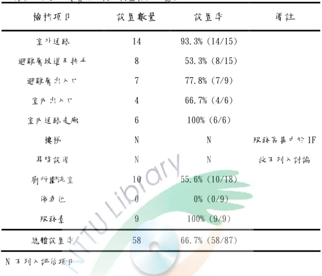 表 4-5 公路系統行動不便者使用設施設置情況一覽表 檢核項目 設置數量 設置率 備註 室外通路 14 93.3% (14/15) 避難層坡道及扶手 8  53.3% (8/15) 避難層出入口 7 77.8% (7/9) 室內出入口 4 66.7% (4/6) 室內通路走廊 6 100% (6/6) 樓梯 N N 昇降設備 N N 服務區集中於 1F故不列入討論 廁所盥洗室 10 55.6% (10/18) 停車位 0  0% (0/9) 服務臺 9 100% (9/9) 總體設置率 58 66.7% (