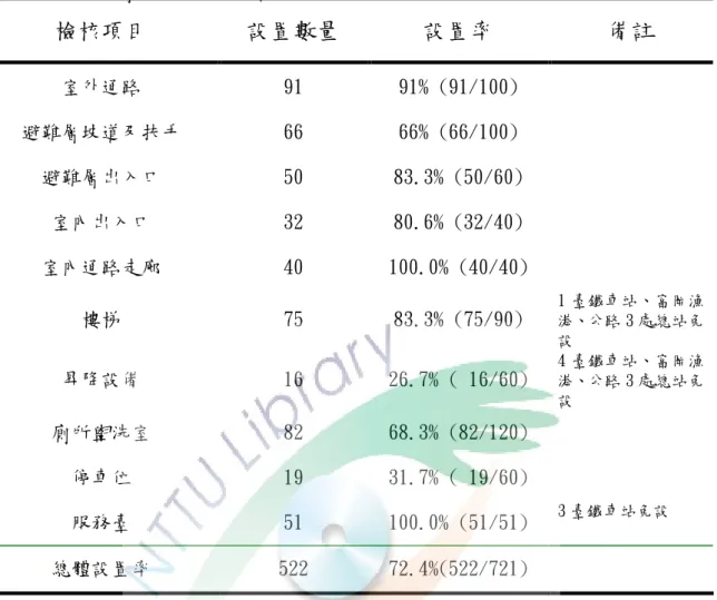 表 4-7 臺東縣大眾運輸系統行動不便者設施設置率一覽表 檢核項目 設置數量 設置率 備註 室外通路 91 91% (91/100) 避難層坡道及扶手 66 66% (66/100) 避難層出入口 50 83.3% (50/60) 室內出入口 32 80.6% (32/40) 室內通路走廊 40 100.0% (40/40) 樓梯 75 83.3% (75/90) 1 臺鐵車站、富岡漁港、公路 3 處總站免 設 昇降設備 16 26.7% ( 16/60) 4 臺鐵車站、富岡漁港、公路 3 處總站免 設 廁