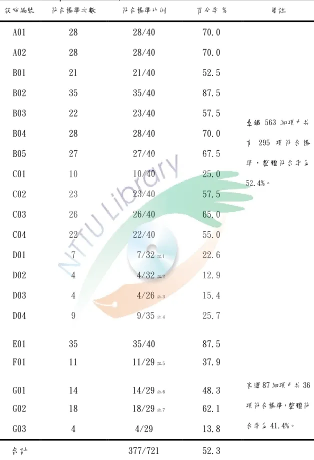 表 4-8 臺東縣大眾運輸系統行動不便者使用設施現況調查符合設置標準次數分配表 設施編號 符合標準次數 符合標準比例 百分率 % 備註 A01 28 28/40 70.0 A02 28 28/40 70.0 B01 21 21/40 52.5 B02 35 35/40 87.5 B03 22 23/40 57.5 B04 28 28/40 70.0 B05 27 27/40 67.5 C01 10 10/40 25.0 C02 23 23/40 57.5 C03 26 26/40 65.0 C04 22 2