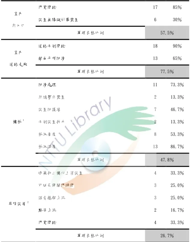 表 4-9(續) 門寬間距 17 85％ 設置無障礙引導裝置 6 30％室內 出入口 單項合格比例 57.5％ 通路兩側間距 18 90％ 鋪面平順防滑 13 65％室內 通路走廊 單項合格比例 77.5％ 防滑處理 11 73.3％ 終端警示裝置 2 13.3％ 設置防護緣 7 46.7％ 兩側設置扶手 2 13.3％ 梯級高度 8 53.3％ 梯級深度 13 86.7％樓梯1 單項合格比例 47.8％ 建築物二樓以上須設置 4 33.3％ 可延長開關門時間 3 25.0％ 語音播報系統 3 25.0％ 