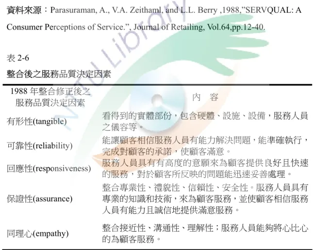 表 2-6   整合後之服務品質決定因素  1988 年整合修正後之 內    容 aml, and  服務品質決定因素  有形性(tangible)  看得到的實體部份，包含硬體、設施、設備，服務人員 之儀容等。  整合接近性、溝通性、理解性；服務人員能夠將心比心可靠性(reliability)  能讓顧客相信服務人員有能力解決問題，能準確執行，完成對顧客的承諾，使顧客滿意。 服務人員具有有高度的意願來為顧客提供良好且快速回應性(responsiveness) 的服務，對於顧客所反映的問題能迅速妥善處理。