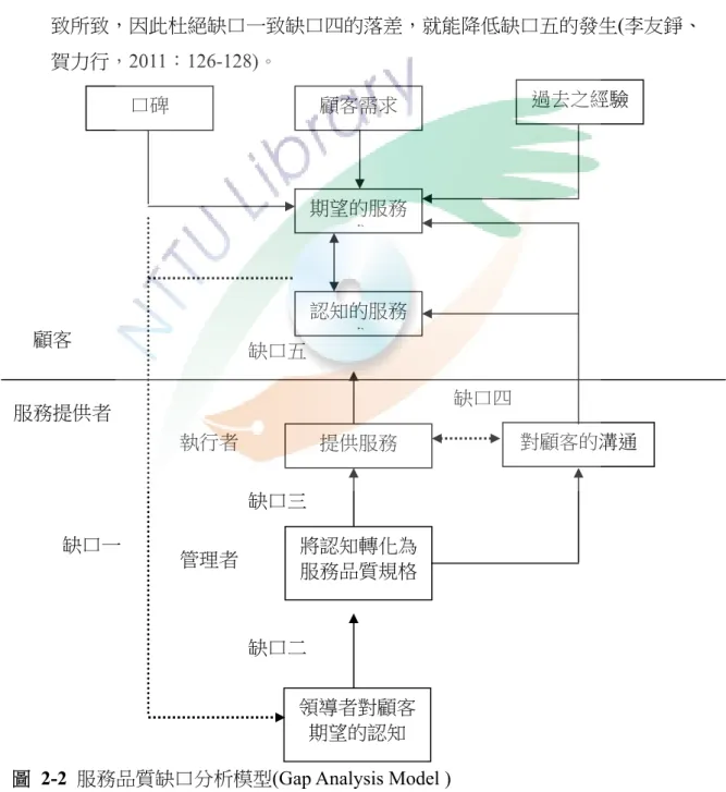 圖 2-2  服務品質缺口分析模型(Gap Analysis Model ) 