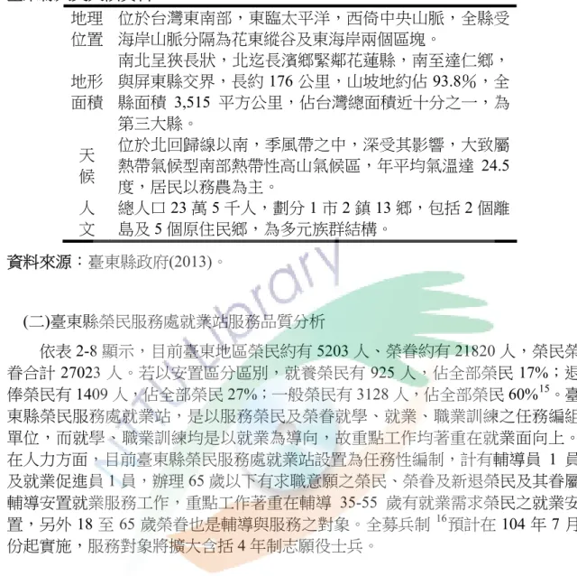 表 2-7  臺東縣人文天候資料  地理 置  位於台灣東南部，東臨太平洋，西倚中央山脈，全縣受海岸山脈分隔為花東縱谷及東海岸兩個區塊。 位 地形 面積  南北呈狹長狀，北迄長濱鄉緊鄰花蓮縣，南至達仁鄉，與屏交界，長公里，山坡地約佔93.8％，全縣面積3,515 平方佔台灣總面 第三大縣。      位於北回歸線以南，季風帶之中，深受其影響，大致屬 熱帶氣候型南部熱帶性高山氣候區，年平均氣溫達 24.5 度，居民以務農為主。  總人口 23 萬 5 千人，劃 包括 2 個離 島及 5 個原住民鄉，為多元族群