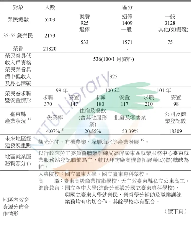 表 2- 2-臺東縣榮民（眷）區分及就業市場暨產業狀況、資源分布表 8  對象  人數  區分  就養  退俸  一般  榮民總數  他(如傷殘) 35-55 歲榮民  2179  533 1571  75  榮眷  21820 - 5203  925 1409 3128 退俸 一般                    其 榮民眷具低  收入戶資格  536(100/1 月資料)  榮民榮眷具 備中低收入 及身心障礙  925  99 年 100 年 101 年  求職  安置  求職  安置  求職  
