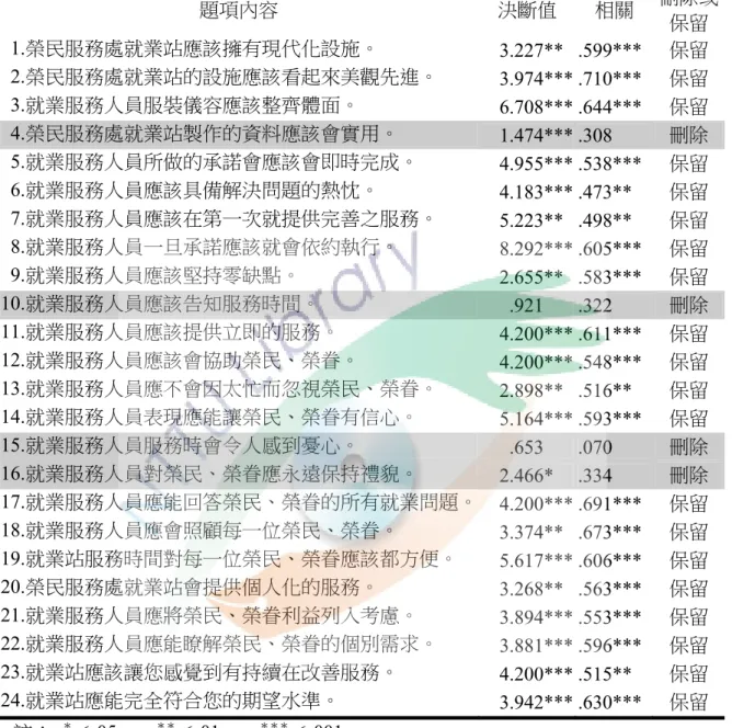 表 3-4    服務品質期望量表項目                                                 刪除或分析                                  題項內容  決斷值 相關  保留   1.榮民服務處就業站應該擁有現代化設施。  3.227* *   保留  觀先進。  ***  *  .599***  2.榮民服務處就業站的設施應該看起來美3.974.710***  保留  3.就業服務人員服裝儀容應該整齊體面。 6.708** .644*