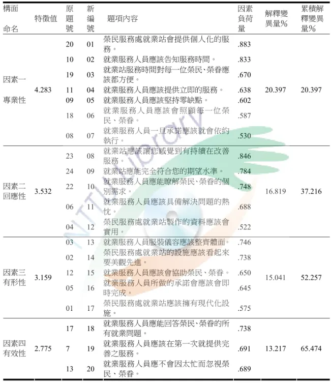 表 3-10 所示：  表 服務品質實際知覺量表因素分析摘要表                                                          原 新 因素 3-10 構面 命名 特徵值  題 編 題項內容  負荷 解釋變 累積解釋變異號 號 量 異量％ 量％  20 01  榮民服務處就業站會提供個人化的服 .883  務。 10 02  就業服務人員應該告知服務時間。  .833  19 03  就業站服務時間對每一位榮民、榮眷應 。  .670  11 04  就業服