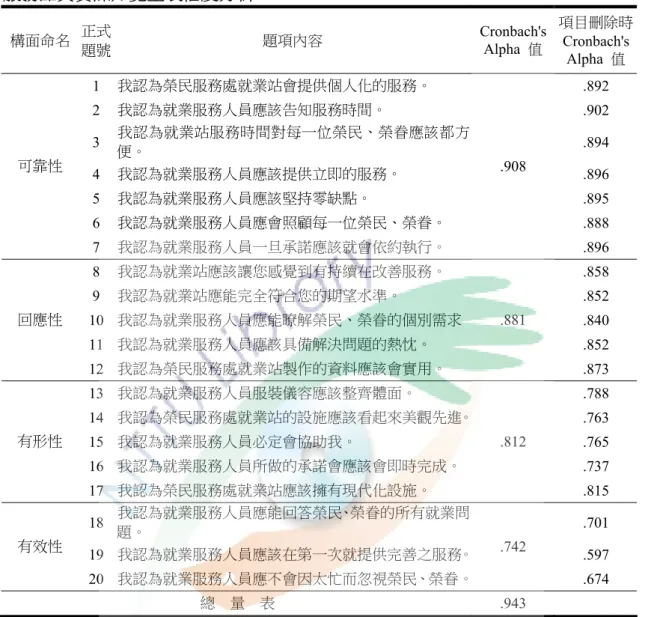 表 3-12  信度分析                                                                       服務品質實際知覺量表 構面命名  正式 題號  題項內容  Cronbach's Alpha  值  項目刪除時 Cronbach's  Alpha  值 1  我認為榮民服務處就業站會提供個人化的服務。  .892  2  我認為就業服務人員應該告知服務時間。  .902  3  我認為就業站服務時間對每一位榮民、榮眷應該都方 便。  .89