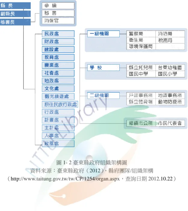 圖 1- 2 臺東縣政府組織架構圖 