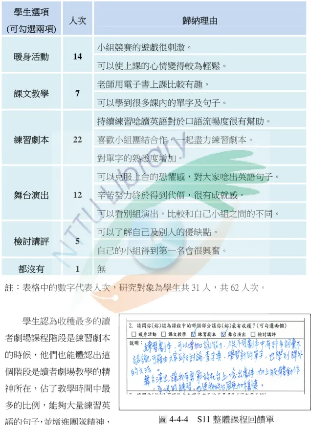 表 4-4-4  學生認知讀者劇場收穫之人數及理由歸納表  學生選項  (可勾選兩項)  人次  歸納理由  暖身活動  14  小組競賽的遊戲很刺激。  可以使上課的心情變得較為輕鬆。  課文教學  7  老師用電子書上課比較有趣。  可以學到很多課內的單字及句子。  練習劇本  22  持續練習唸讀英語對於口語流暢度很有幫助。 喜歡小組團結合作，一起盡力練習劇本。  對單字的熟悉度增加。  舞台演出  12  可以克服上台的恐懼感，對大家唸出英語句子。 辛苦努力終於得到代價，很有成就感。  可以看別組演