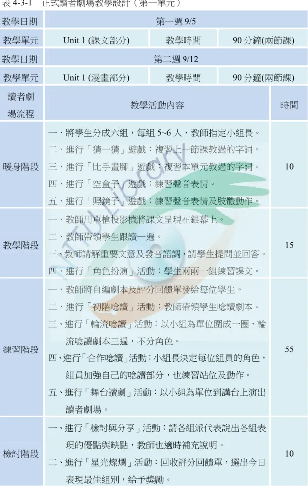 表 4-3-1  正式讀者劇場教學設計（第一單元）  教學日期  第一週 9/5  教學單元  Unit 1 (課文部分)  教學時間  90 分鐘(兩節課)  教學日期  第二週 9/12  教學單元  Unit 1 (漫畫部分)  教學時間  90 分鐘(兩節課)  讀者劇  場流程  教學活動內容  時間  暖身階段  一、將學生分成六組，每組 5~6 人，教師指定小組長。 二、進行「猜一猜」遊戲：複習上一節課教過的字詞。 三、進行「比手畫腳」遊戲：複習本單元教過的字詞。  四、進行「空盒子」遊戲：練