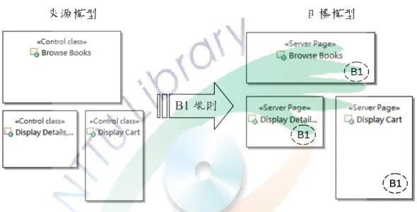 圖 38.  個案使用 B1規則之轉換圖 