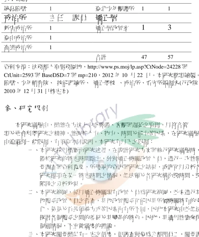 表 1-1(續) 綠島監獄 1 臺北少年觀護所 1 1 戒治所 主任 課員 矯正署 新店戒治所 1 矯正署政風室 1 3 臺中戒治所 1 高雄戒治所 1 合計 47 57 資料來源：法務部人事服務園地，http://www.ps.moj/lp.asp?CtNode=24228 與 CtUnit=2593 與 BaseDSD=7 與 mp=210，2012 年 10 月 22 日。本研究整理繪製。 監獄、少年輔育院、 技能訓練所、 矯正學校 、戒治所、看守所編制表(行政院 2010 年 12 月 31 日核定
