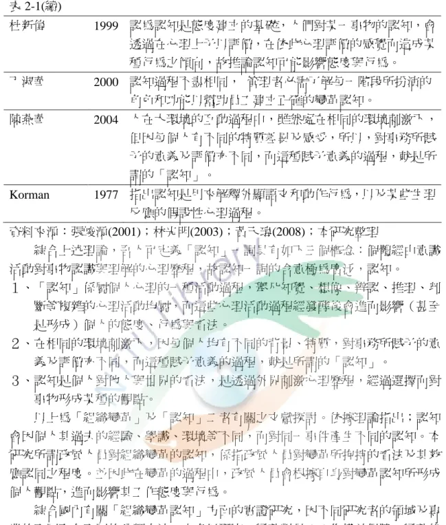 表 2-1(續) 杜新偉 1999 認為認知是態度建立的基礎，人們對某一事物的認知，會 透過在心理上予以評價，在依此心理評價的感覺而造成某 種行為之傾向，故推論認知可能影響態度與行為。 丁淑華 2000 認知過程不盡相同， 管理者必需了解每一階段所扮演的 角色和功能以幫助員工建立正確的變革認知。 陳燕華 2004 人在大環境的互動過程中，雖然處在相同的環境刺激下， 但因每個人有不同的特質差異及感受，所以，對事務所賦 予的意義及評價亦不同，而這種賦予意義的過程，就是所 謂的「認知」。 Korman 1977 