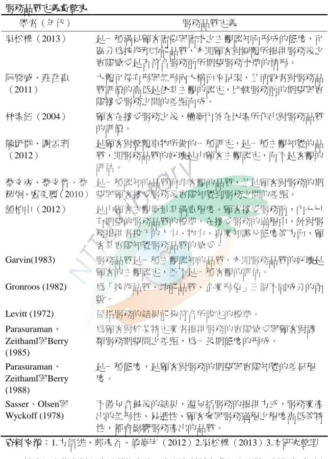 表 2-2 服務品質定義彙整表 學者（年代） 服務品質定義 吳松樺（2013） 是一種滿足顧客需要與需求之主觀認知而形成的態度，可 區分為技術和功能品質，亦即顧客對團體所提供服務後之 實際感受是否符合服務前所期望服務水準的情形。 阮勝威、莊荏惠 （2011） 大體可從有形與無形兩大構面來呈現，且消費者對服務品質評價的高低是依其主觀的認定，比較服務前的期望與實 際接受服務之間的差距而成。 林素鈺（2004） 顧客在接受服務之後，權衡內外在因素所作出對服務品質 的評價。 陳凱群、謝孟珊 （2012） 是顧客對整