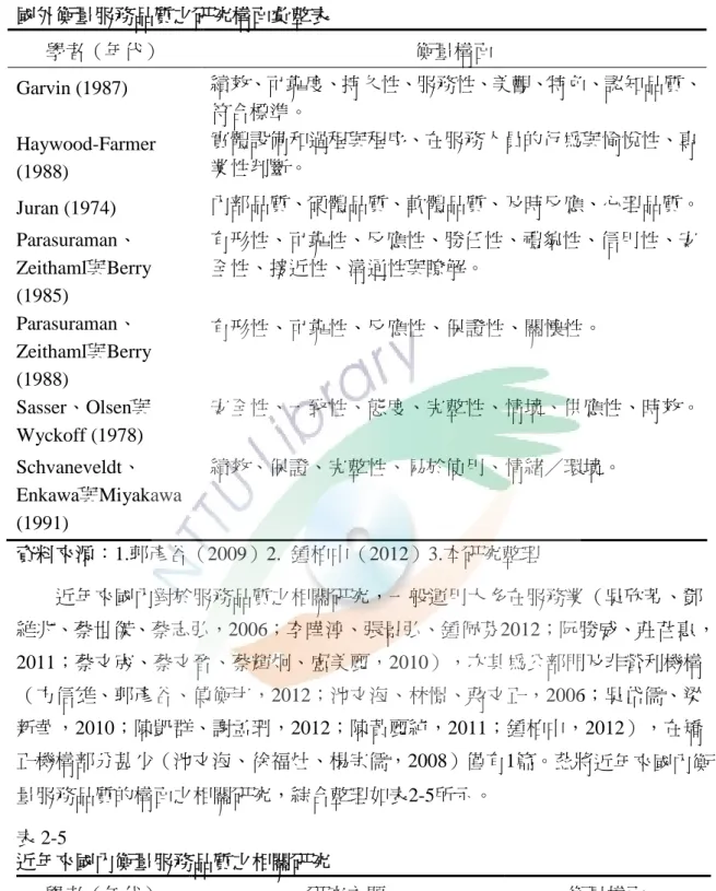 表 2-4 國外衡量服務品質之研究構面彙整表 學者（年代） 衡量構面 Garvin (1987) 績效、可靠度、持久性、服務性、美觀、特色、認知品質、 符合標準。 Haywood-Farmer (1988) 實體設備和過程與程序、在服務人員的行為與愉悅性、專業性判斷。 Juran (1974) 內部品質、硬體品質、軟體品質、及時反應、心理品質。 Parasuraman、 Zeithaml與Berry (1985) 有形性、可靠性、反應性、勝任性、禮貌性、信用性、安全性、接近性、溝通性與瞭解。 Parasur