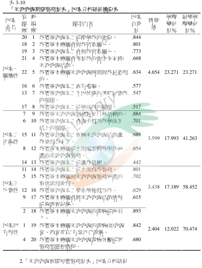 表 3-10 「宗教教誨期望服務量表」因素分析結果摘要表 因素 命名 原題 號 新編號 題項內容 因素負荷量 特徵值 解釋變異量％ 累積解釋變異量％ 20 1 我覺得教誨志工能瞭解我的需要。 .844 18 2 我覺得本機關會對我留意關心。 .801 19 3 我覺得教誨志工會對我留意關心。 .773 21 4 我覺得本機關會考量我的需求來安排 宗教教誨活動。 .668 22 5 我覺得本機關宗教教誨時間對我是便利 的。 .634 16 6 我覺得教誨志工富有禮貌。 .577 13 7 我覺得教誨志工不因忙