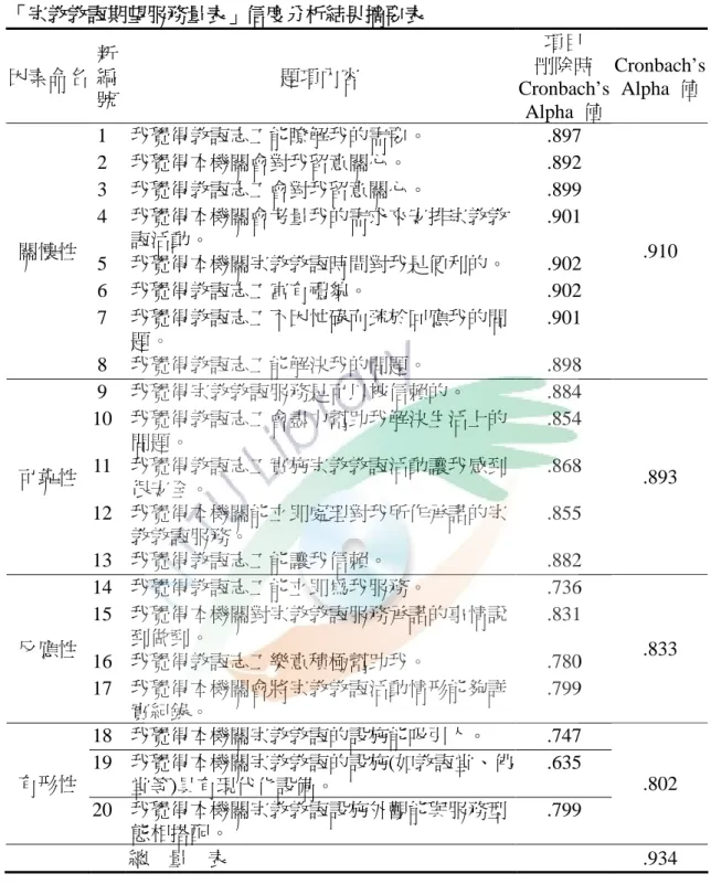表 3-13 「宗教教誨期望服務量表」信度分析結果摘要表 因素命名 新 編 號 題項內容 項目 刪除時 Cronbach’s Alpha 值 Cronbach’sAlpha 值 1 我覺得教誨志工能瞭解我的需要。 .897 2 我覺得本機關會對我留意關心。 .892 3 我覺得教誨志工會對我留意關心。 .899 4 我覺得本機關會考量我的需求來安排宗教教 誨活動。 .901 5 我覺得本機關宗教教誨時間對我是便利的。 .902 6 我覺得教誨志工富有禮貌。 .902 7 我覺得教誨志工不因忙碌而疏於回應我的