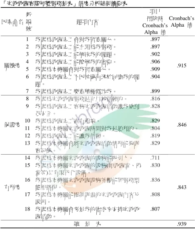 表 3-14 「宗教教誨實際知覺服務量表」信度分析結果摘要表 因素命名 新編 號 題項內容 項目 刪除時 Cronbach’s Alpha 值 Cronbach’sAlpha 值 1 我認為教誨志工會對我留意關心。 .897 2 我認為教誨志工能立即為我服務。 .897 3 我認為教誨志工能解決我的問題。 .902 4 我認為教誨志工能瞭解我的需要。 .906 5 我認為本機關會對我留意關心。 .909 6 我認為教誨志工不因忙碌而疏於回應我的問 題。 .904關懷度 7 我認為教誨志工樂意積極幫助我。 .
