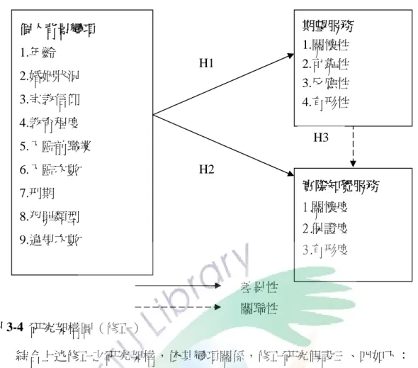 圖 3-4 研究架構圖（修正） 綜合上述修正之研究架構，依其變項關係，修正研究假設三、四如下： 假設三：受刑人對宗教教誨期望服務與實際知覺服務品質間無顯著關聯性存在。 3-1期望服務之關懷性與實際知覺服務品質間無顯著關聯性。 3-2期望服務之可靠性與實際知覺服務品質間無顯著關聯性。 3-3期望服務之反應性與實際知覺服務品質間無顯著關聯性。 3-4期望服務之有形性與實際知覺服務品質間無顯著關聯性。 假設四：受刑人對宗教教誨期望服務與實際知覺服務品質間無顯著預測能力。 4-1期望服務對實際知覺服務之關懷度無顯著