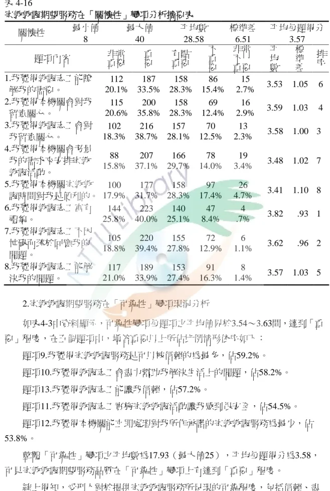 表 4-16 宗教教誨期望服務在「關懷性」變項分析摘要表 最小值 最大值 平均數 標準差 平均每題得分 關懷性 8 40 28.58 6.51 3.57 題項內容 非常 重要 重要 有點重要 不重 要 非常不重要 平均數 標準差 排序 1.我覺得教誨志工能瞭 解我的需要。 112 20.1% 187 33.5% 158 28.3% 86 15.4% 15 2.7% 3.53 1.05 6 2.我覺得本機關會對我 留意關心。 115 20.6% 200 35.8% 158 28.3% 69 12.4% 16 