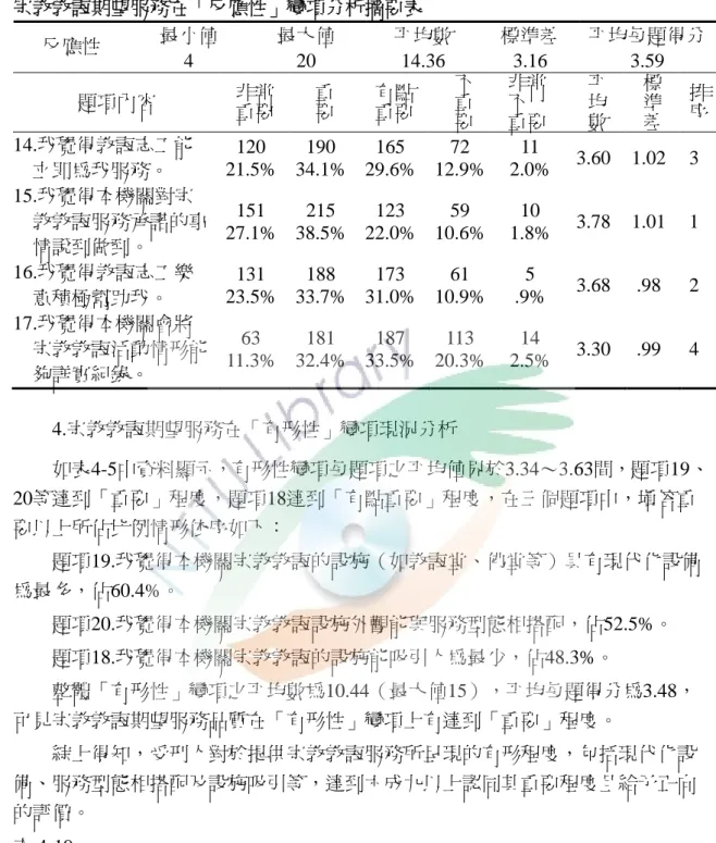 表 4-18 宗教教誨期望服務在「反應性」變項分析摘要表 最小值 最大值 平均數 標準差 平均每題得分 反應性 4 20 14.36 3.16 3.59 題項內容 非常 重要 重要 有點重要 不重 要 非常不重要 平均數 標準差 排序 14.我覺得教誨志工能 立即為我服務。 120 21.5% 190 34.1% 165 29.6% 72 12.9% 11 2.0% 3.60 1.02 3 15.我覺得本機關對宗 教教誨服務承諾的事 情說到做到。 151 27.1% 215 38.5% 123 22.0% 