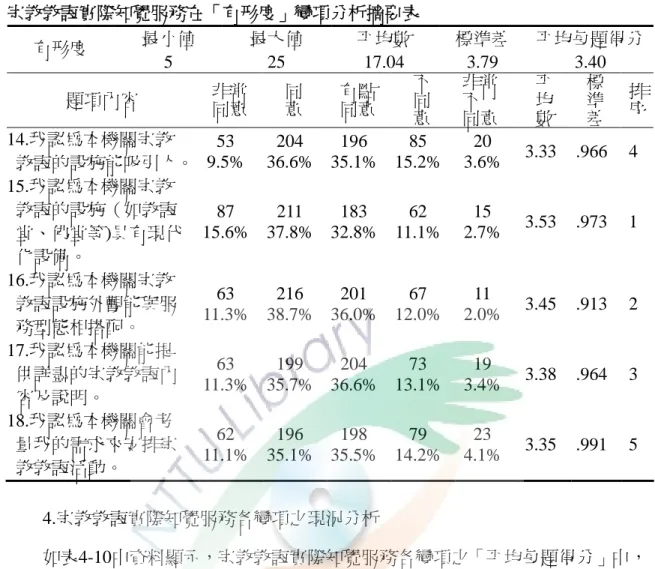表 4-23 宗教教誨實際知覺服務在「有形度」變項分析摘要表 最小值 最大值 平均數 標準差 平均每題得分 有形度 5 25 17.04 3.79 3.40 題項內容 非常 同意 同意 有點同意 不同 意 非常不同意 平均數 標準差 排序 14.我認為本機關宗教 教誨的設施能吸引人。 53 9.5% 204 36.6% 196 35.1% 85 15.2% 20 3.6% 3.33 .966 4 15.我認為本機關宗教 教誨的設施（如教誨 堂、佛堂等)具有現代 化設備。 87 15.6% 211 37.8%