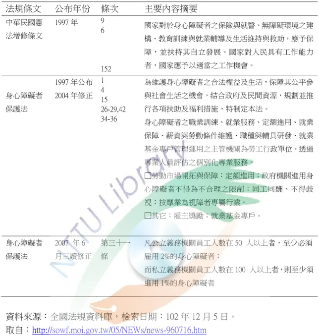 表 2-1：與就業保障相關的憲法及身心障礙者保護法。1  資料來源：全國法規資料庫，檢索日期：102 年 12 月 5 日。  取自：http://sowf.moi.gov.tw/05/NEWs/news-960716.htm  由此可見，身心障礙者的就業是受到憲法及身心障礙者保護法的規定及保障 的。並且也要求企業需負起社會責任，鼓勵進用身心障礙員工，種種的保障並菲 獨厚於身心障礙者，而是要給予工作機會，繼而扶助其自立生活，並能減少社會 福利的負擔及壓力。  此外，在 1980、1990  年增修修訂與公佈