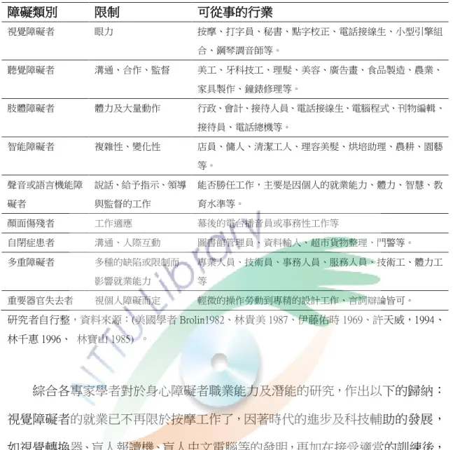 表 2-9：身心障礙者就業潛能 9  障礙類別  限制  可從事的行業  視覺障礙者  眼力  按摩、打字員、秘書、點字校正、電話接線生、小型引擎組 合、鋼琴調音師等。  聽覺障礙者  溝通、合作、監督  美工、牙科技工、理髮、美容、廣告畫、食品製造、農業、 家具製作、鐘錶修理等。  肢體障礙者  體力及大量動作  行政、會計、接待人員、電話接線生、電腦程式、刊物編輯、 接待員、電話總機等。  智能障礙者  複雜性、變化性  店員、傭人、清潔工人、理容美髮、烘培助理、農耕、園藝 等。  聲音或語言機能障 礙