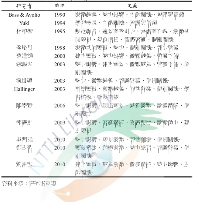 表 2-1-3 國內外學者轉型領導研究構面(續) 