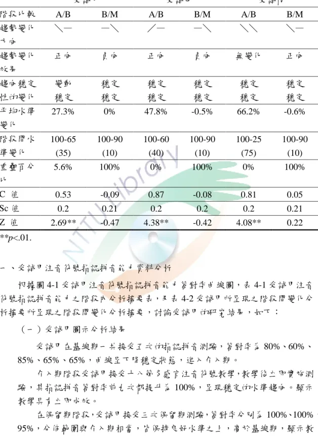 表 4-2 三位受詴在注音符號指認拼音能力之相鄰階段間變化分析摘要表 17  三位受詴在注音符號指認拼音能力之相鄰階段間變化分析摘要表 