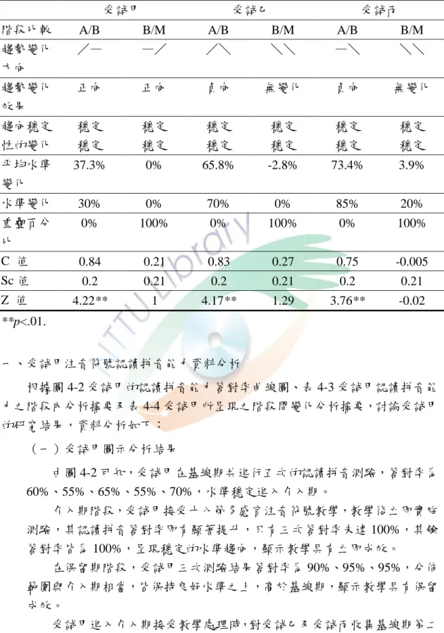 表 4-4 三位受詴在注音符號認讀拼音能力之相鄰階段間變化分析摘要表 19  三位受詴在注音符號認讀拼音能力之相鄰階段間變化分析摘要表 