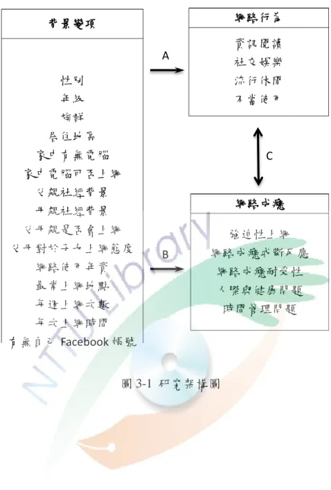 圖 3-1  研究架構圖 1  網路成癮  強迫性上網  網路成癮戒斷反應 網路成癮耐受性 人際與健康問題 時間管理問題 背景變項 性別年級族群居住地區家中有無電腦家中電腦可否上網父親社經背景母親社經背景父母親是否會上網父母對於子女上網態度網路使用年資最常上網地點每週上網次數每次上網時間有無自己Facebook 帳號 網路行為 資訊閱讀 社交娛樂 流行休閒 不當使用 A B C  32 
