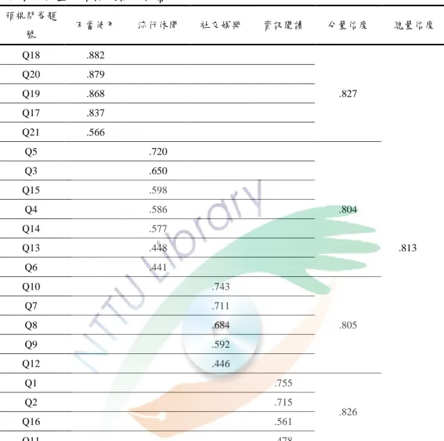 表 3-4-1  網路行為量表預試因素分析摘要表 6 預視問卷題 號  不當使用  流行休閒  社交娛樂  資訊閱讀  分量信度  總量信度  Q18  .882  .827  .813 Q20 .879 Q19 .868 Q17 .837 Q21 .566 Q5 .720 .804 Q3 .650 Q15 .598 Q4 .586 Q14 .577 Q13 .448  Q6  .441  Q10  .743  .805 Q7 .711 Q8 .684  Q9  .592  Q12  .446  Q1  .