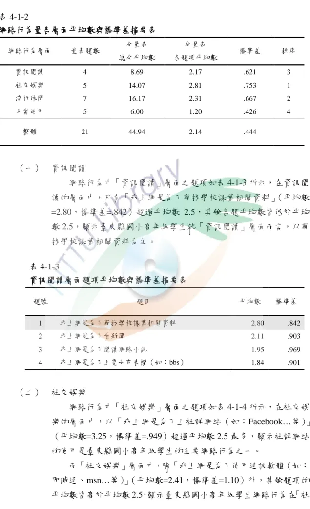 表 4-1-2  網路行為量各層面平均數與標準差摘要表 9 網路行為層面  量表題數  分量表  總分平均數  分量表  各題項平均數  標準差  排序  資訊閱讀  4  8.69  2.17  .621  3  社交娛樂  5  14.07  2.81  .753  1  流行休閒  7  16.17  2.31  .667  2  不當使用  5  6.00  1.20  .426  4  整體  21  44.94  2.14  .444  （一）  資訊閱讀 網路行為中「資訊閱讀」層面之題項如表 