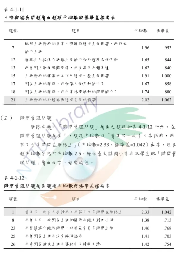 表 4-1-11  人際與健康問題層面題項平均數與標準差摘要表 18 題號  題目  平均數  標準差  7  雖然上網對我的日常人際關係造成負面影響，我仍未 減少上網  1.96  .953  12  發現自己投注在網路上而減少和身邊朋友的互動  1.65  .844  13  我曾因上網而腰酸背痛，或有其他身體不適  1.62  .840  15  上網對我的學業或工作已造成一些負面影響  1.91  1.000  17  因為上網的關係，我和家人的互動減少了  1.67  .858  18  因為上網
