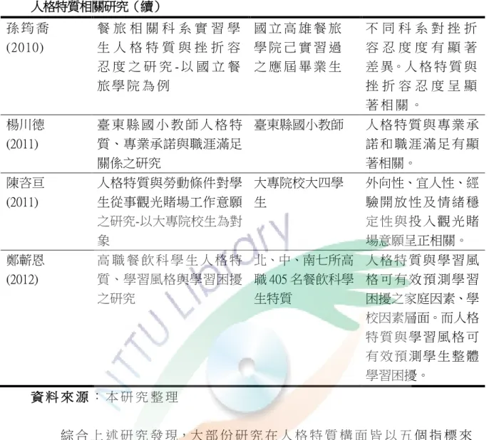 表 2-2-3  人格特質相關研究（續）  孫 筠 喬 (2010)  餐 旅 相 關 科 系 實 習 學生 人 格 特 質 與 挫 折 容 忍 度 之 研 究 - 以 國 立 餐 旅 學 院 為 例   國 立 高 雄 餐 旅學 院 己 實 習 過 之 應 屆 畢 業 生   不 同 科 系 對 挫 折容 忍 度 度 有 顯 著差 異。人 格 特 質 與挫 折 容 忍 度 呈 顯 著 相 關 。   楊川德  (2011)  臺 東 縣 國 小 教 師 人 格 特質、專業承諾與職涯滿足 關係之研究  臺東