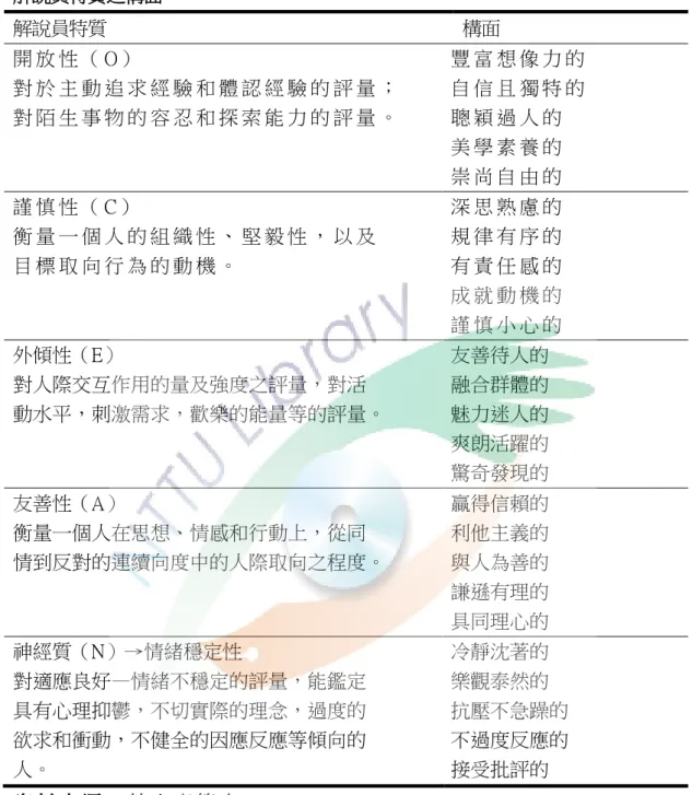 表 2-2-5    解說員特質之構面  解說員特質  構面  開 放 性 （ O）     對 於 主 動 追 求 經 驗 和 體 認 經 驗 的 評 量 ；   對 陌 生 事 物 的 容 忍 和 探 索 能 力 的 評 量 。   豐 富 想 像 力 的  自 信 且 獨 特 的  聰 穎 過 人 的   美 學 素 養 的   崇 尚 自 由 的   謹 慎 性 （ C）     衡 量 一 個 人 的 組 織 性 、 堅 毅 性 ， 以 及   目 標 取 向 行 為 的 動 機 。   深 思 