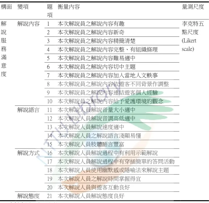 表 3-2-2  解說服務滿意度題項表  構面  變項  題 項  衡量內容  量測尺度  解  說  服  務  滿  意  度  解說內容  1  本次解說員之解說內容有趣  李克特五點尺度(Likert scale) 2 本次解說員之解說內容新奇 3 本次解說員之解說內容精簡清楚 4 本次解說員之解說內容完整、有組織條理 5 本次解說員之解說內容難易適中 6 本次解說員之解說內容切中主題  7  本次解說員之解說內容加入當地人文軼事  8  本次解說員之解說內容依遊客不同背景作調整  9  本次解說員